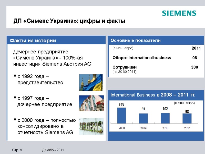 International Business в 2008 – 2011 гг.   Основные показатели   